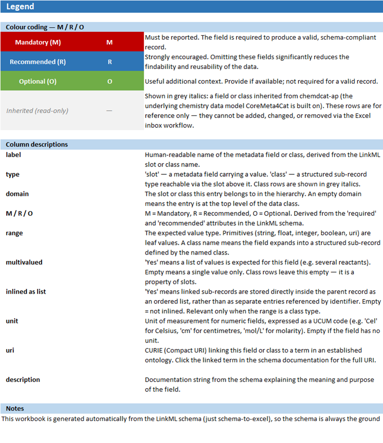 Legend sheet from the CoreMeta4Cat vocabulary workbook, showing the Mandatory/Recommended/Optional/Inherited colour coding and column descriptions