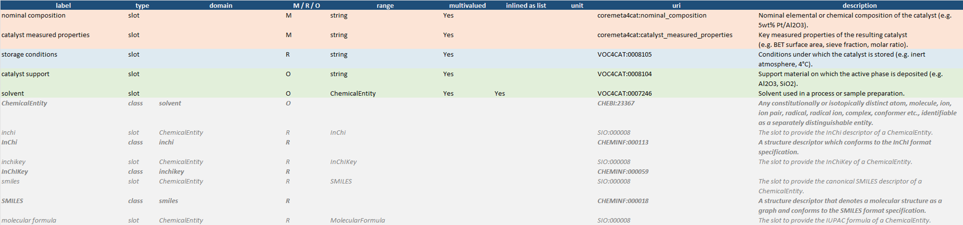 Excerpt from the Synthesis sheet of the CoreMeta4Cat vocabulary workbook, showing all ten columns and the M/R/O/Inherited colour coding