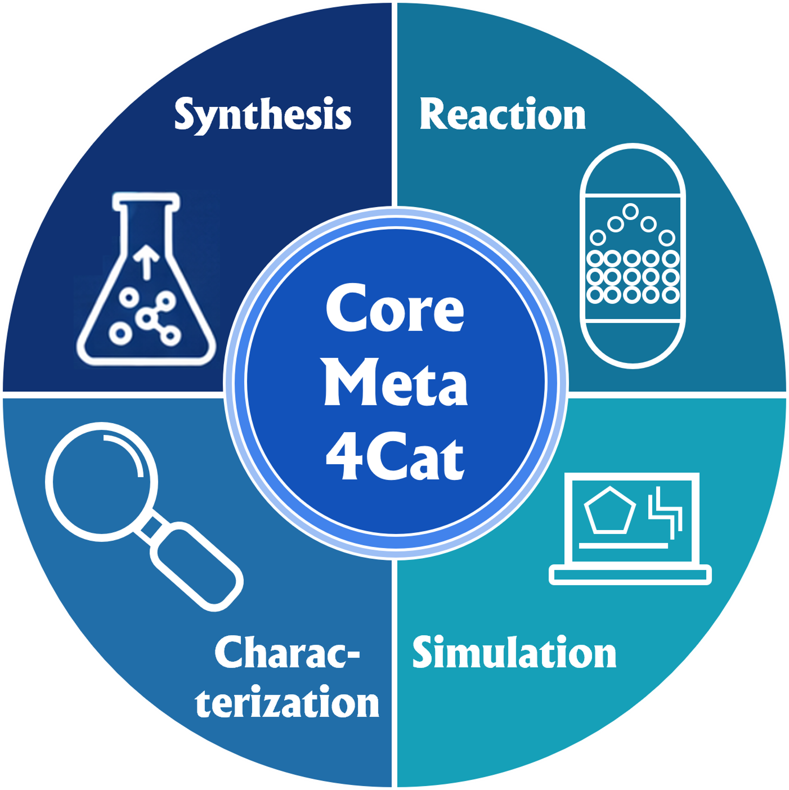 CoreMeta4Cat model overview
