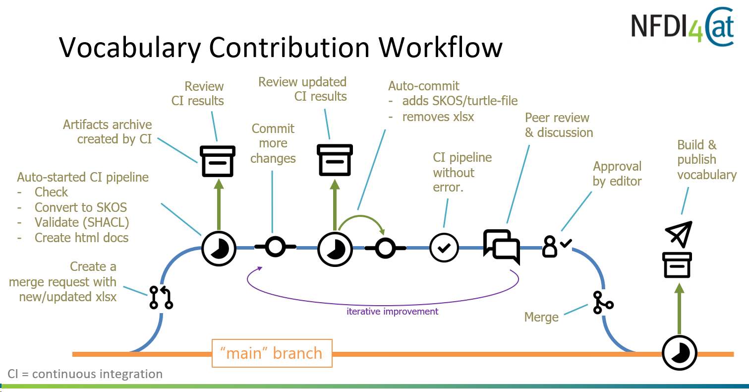 GitHub contribution workflow and continuous integration pipeline